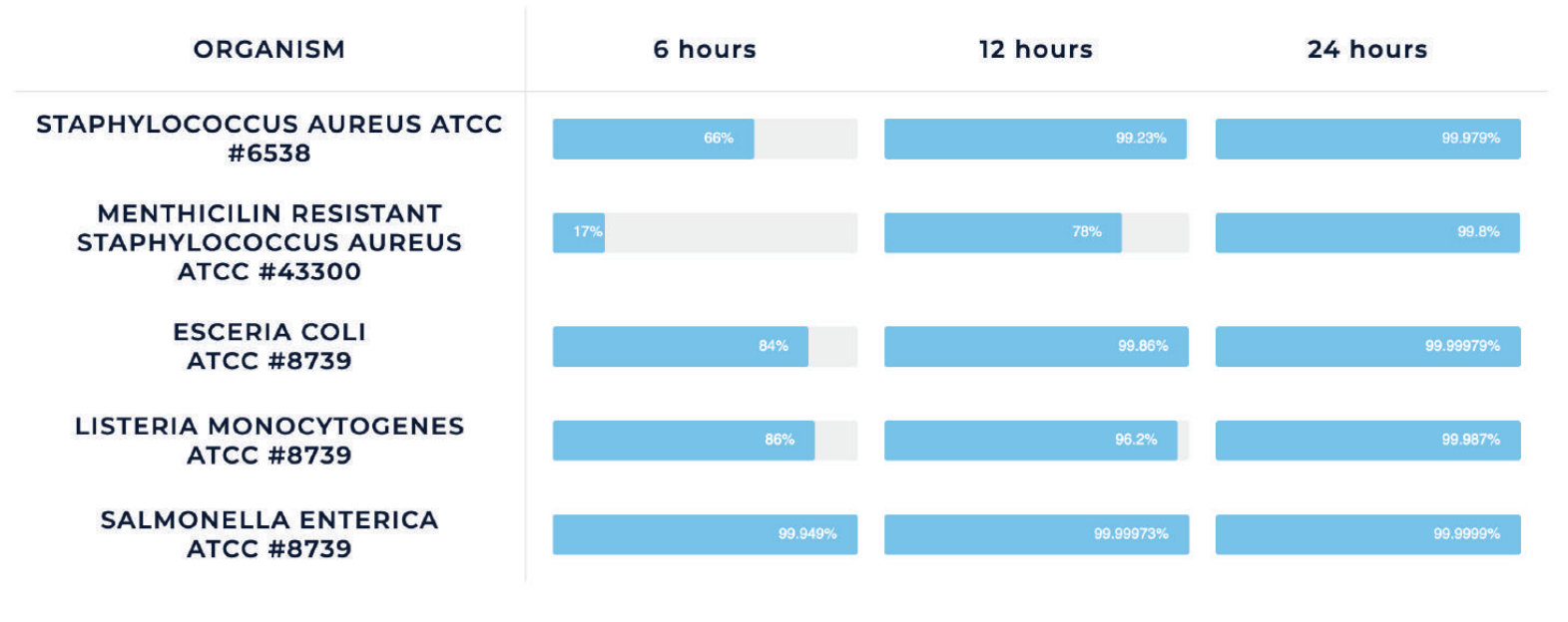 Percentage of pathogen decontamination